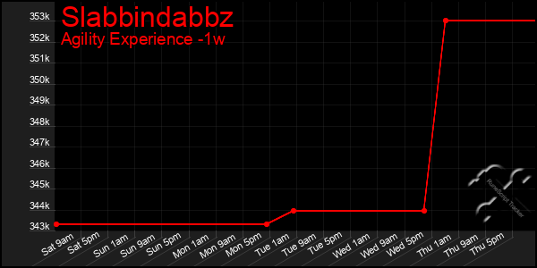 Last 7 Days Graph of Slabbindabbz