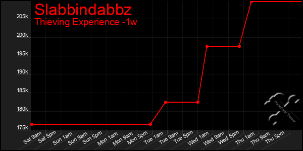 Last 7 Days Graph of Slabbindabbz