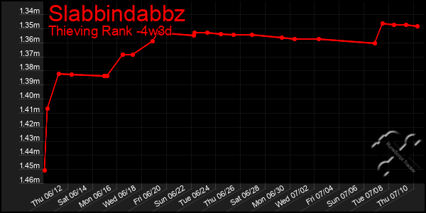 Last 31 Days Graph of Slabbindabbz