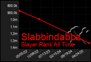 Total Graph of Slabbindabbz