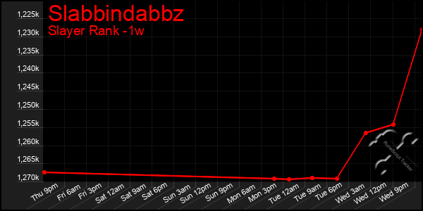 Last 7 Days Graph of Slabbindabbz