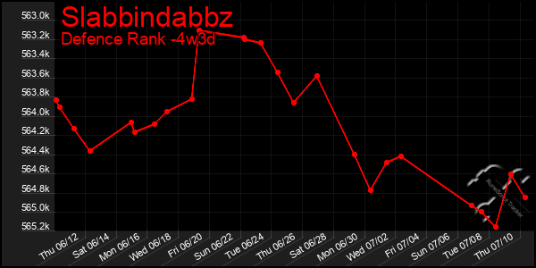 Last 31 Days Graph of Slabbindabbz