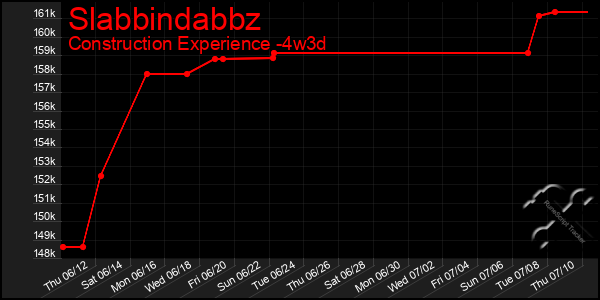 Last 31 Days Graph of Slabbindabbz
