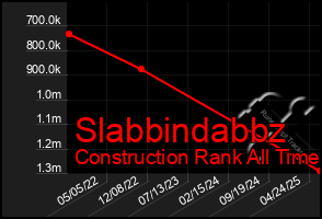 Total Graph of Slabbindabbz