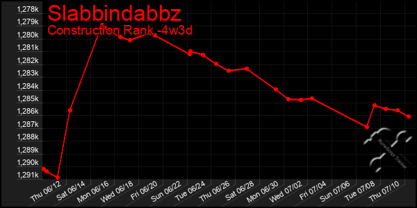 Last 31 Days Graph of Slabbindabbz
