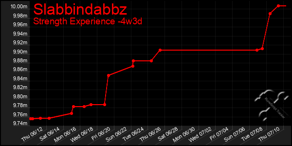 Last 31 Days Graph of Slabbindabbz