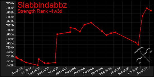 Last 31 Days Graph of Slabbindabbz