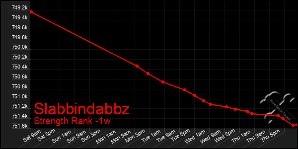 Last 7 Days Graph of Slabbindabbz