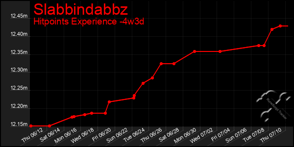 Last 31 Days Graph of Slabbindabbz