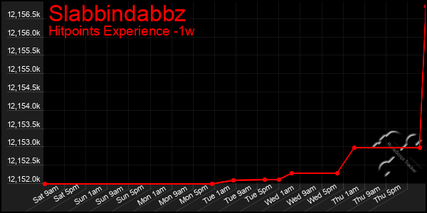 Last 7 Days Graph of Slabbindabbz