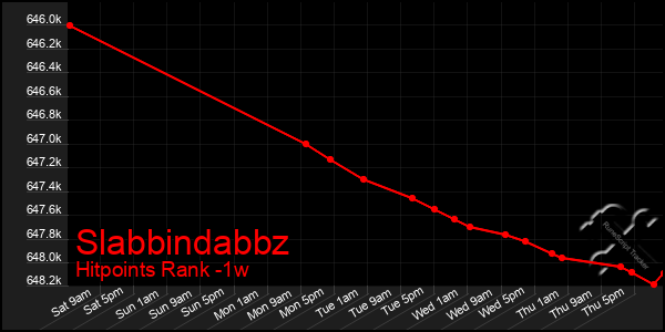 Last 7 Days Graph of Slabbindabbz