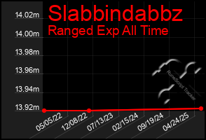 Total Graph of Slabbindabbz