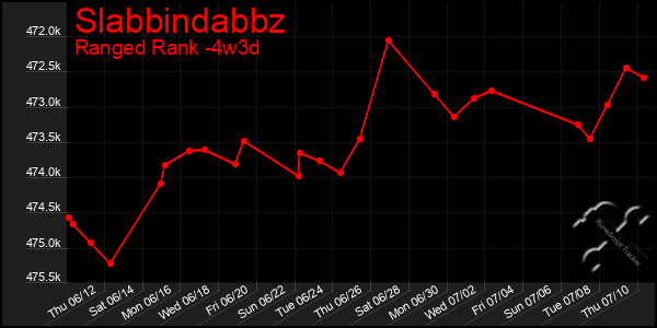 Last 31 Days Graph of Slabbindabbz