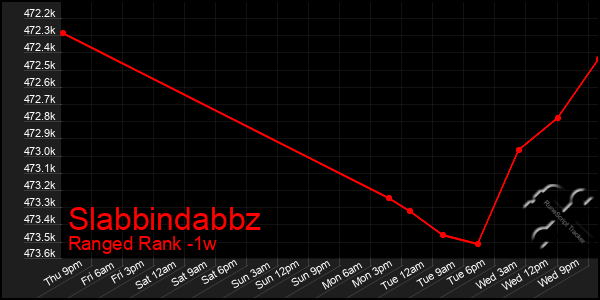 Last 7 Days Graph of Slabbindabbz