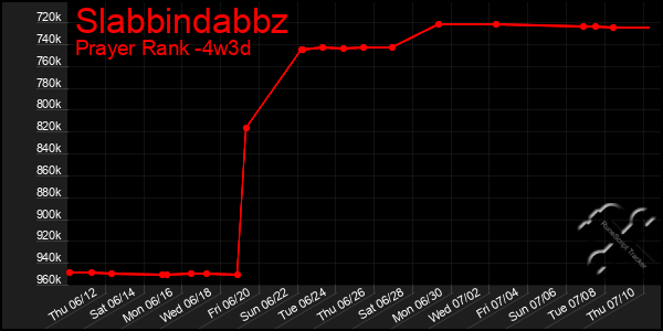Last 31 Days Graph of Slabbindabbz