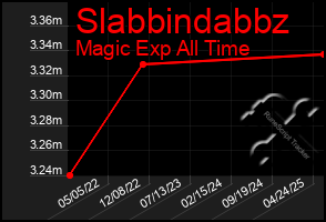 Total Graph of Slabbindabbz