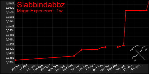 Last 7 Days Graph of Slabbindabbz