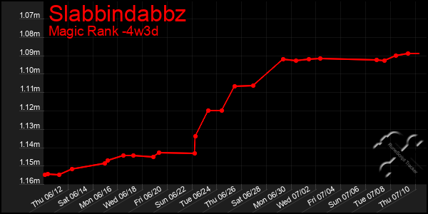 Last 31 Days Graph of Slabbindabbz