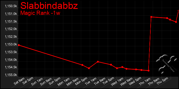 Last 7 Days Graph of Slabbindabbz