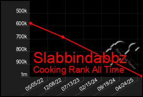 Total Graph of Slabbindabbz