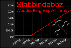 Total Graph of Slabbindabbz