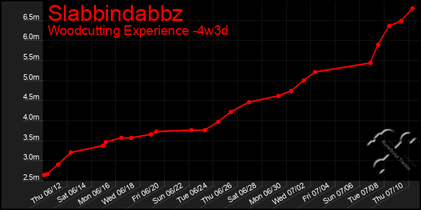 Last 31 Days Graph of Slabbindabbz