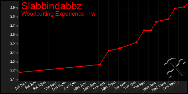 Last 7 Days Graph of Slabbindabbz