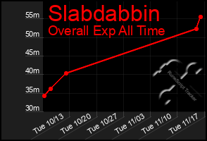 Total Graph of Slabdabbin