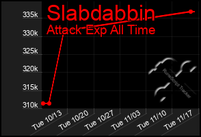 Total Graph of Slabdabbin