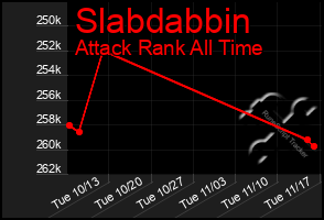 Total Graph of Slabdabbin