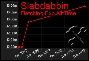 Total Graph of Slabdabbin