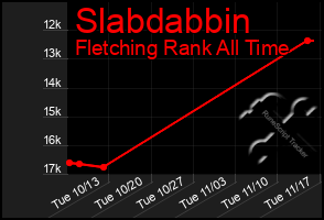 Total Graph of Slabdabbin