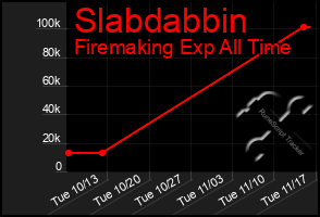 Total Graph of Slabdabbin