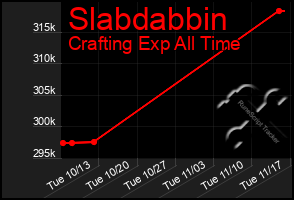 Total Graph of Slabdabbin