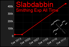 Total Graph of Slabdabbin