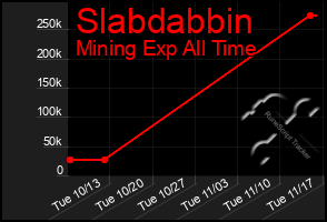 Total Graph of Slabdabbin