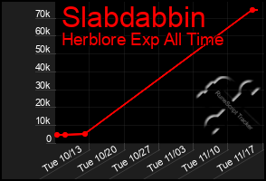 Total Graph of Slabdabbin