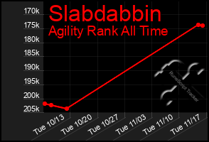 Total Graph of Slabdabbin