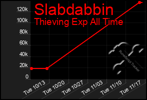 Total Graph of Slabdabbin