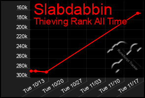 Total Graph of Slabdabbin