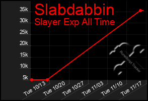 Total Graph of Slabdabbin