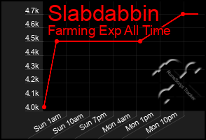 Total Graph of Slabdabbin