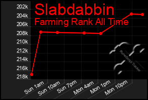 Total Graph of Slabdabbin