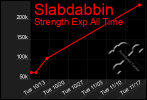 Total Graph of Slabdabbin