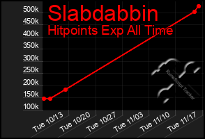 Total Graph of Slabdabbin