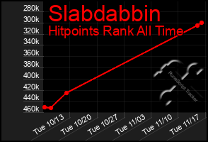 Total Graph of Slabdabbin