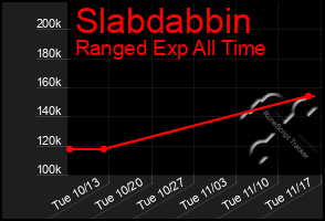 Total Graph of Slabdabbin