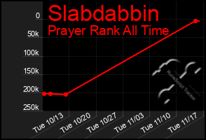 Total Graph of Slabdabbin