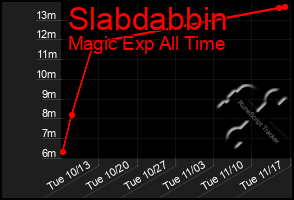 Total Graph of Slabdabbin