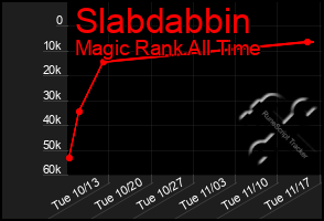 Total Graph of Slabdabbin